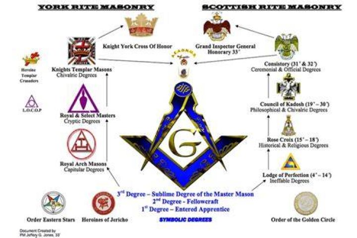 3rd Degree Freemason Ritual TikTok