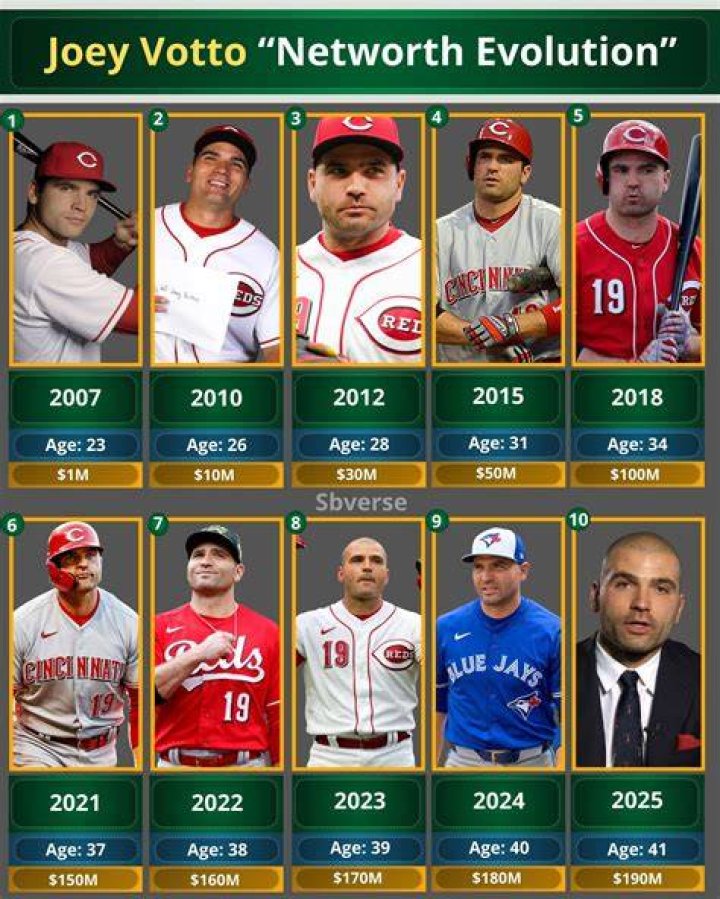 Joey Votto Net Worth [2024 Update] Career & Lifestyle Wealthy Peeps