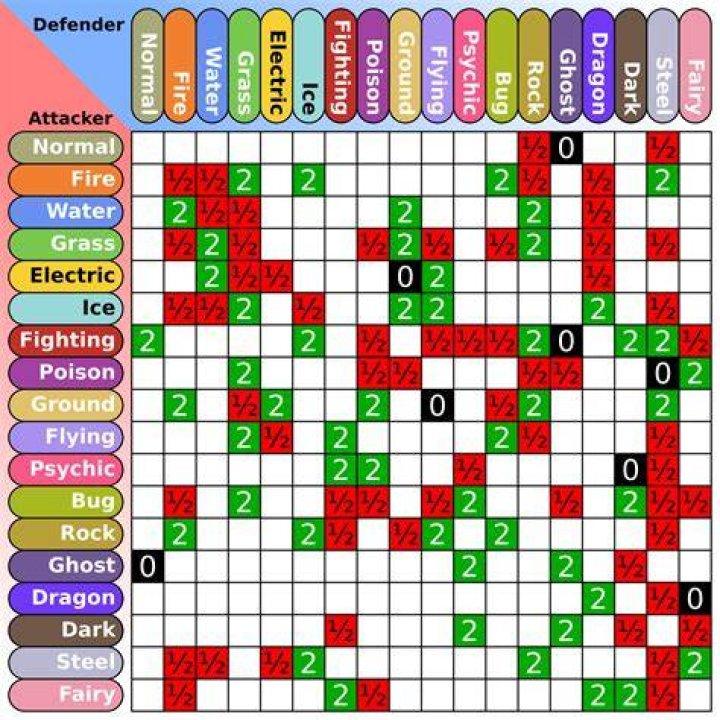 Pok&eacute;mon Go type chart effectiveness and weakness explained TechRadar