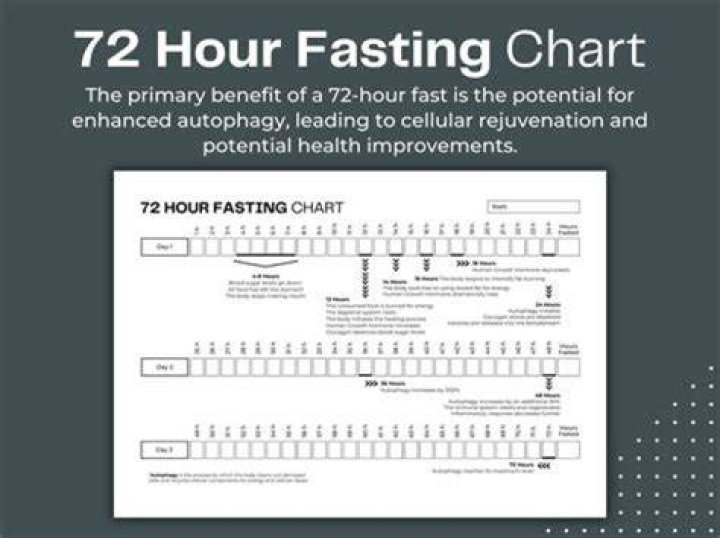 Understanding The Impact Of A 72 Hour Fast On Muscle Loss
